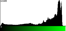 Green Histogram