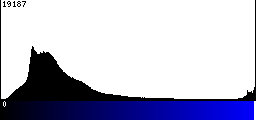 Blue Histogram