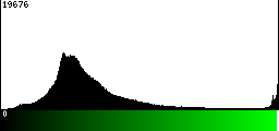 Green Histogram