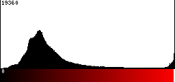 Red Histogram