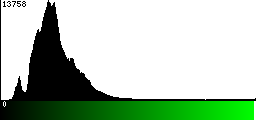 Green Histogram