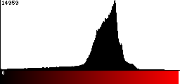 Red Histogram