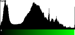 Green Histogram