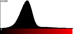 Red Histogram