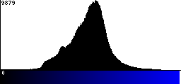 Blue Histogram