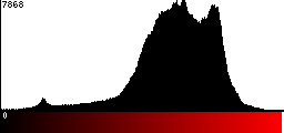 Red Histogram