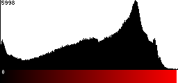 Red Histogram