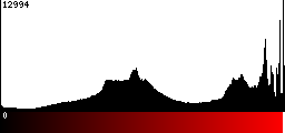 Red Histogram