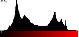 Red Histogram