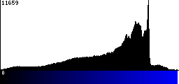 Blue Histogram