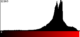 Red Histogram
