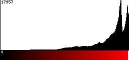 Red Histogram