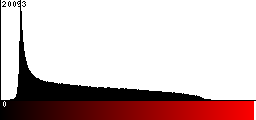 Red Histogram