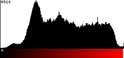 Red Histogram