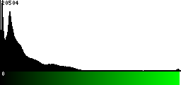 Green Histogram