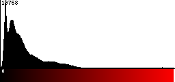 Red Histogram