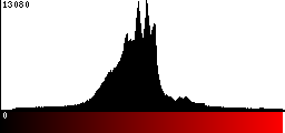 Red Histogram