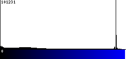 Blue Histogram