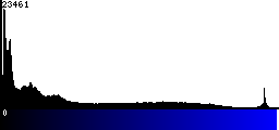 Blue Histogram