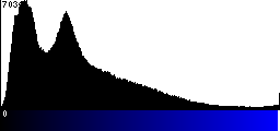 Blue Histogram