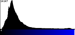 Blue Histogram