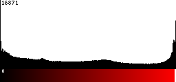 Red Histogram