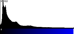 Blue Histogram