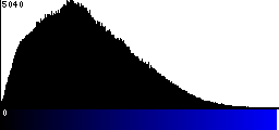 Blue Histogram