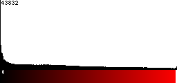 Red Histogram