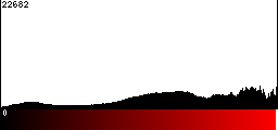 Red Histogram