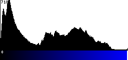 Blue Histogram