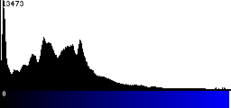 Blue Histogram