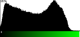Green Histogram