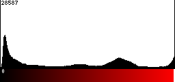 Red Histogram