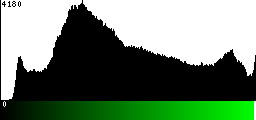 Green Histogram