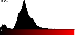 Red Histogram