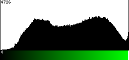 Green Histogram