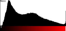 Red Histogram
