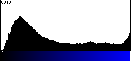Blue Histogram