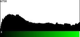 Green Histogram