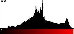 Red Histogram