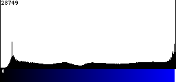 Blue Histogram