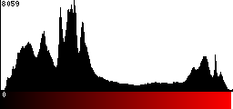 Red Histogram