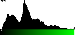 Green Histogram