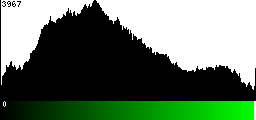 Green Histogram
