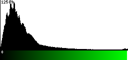 Green Histogram
