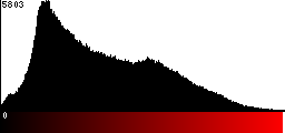 Red Histogram