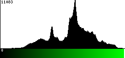 Green Histogram