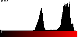Red Histogram