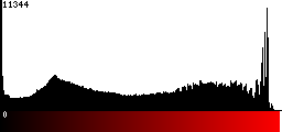 Red Histogram